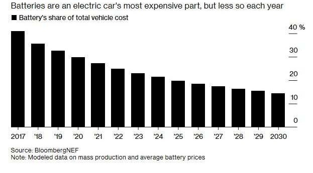 battery share of total cost