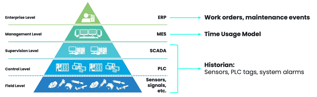 Automation Pyramid Predictive Maintenance