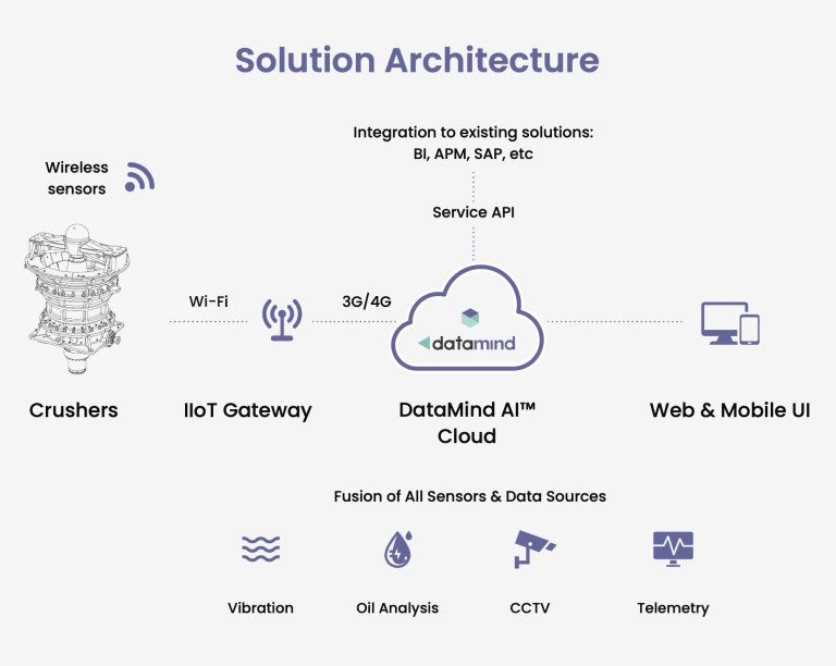 Razor Labs DataMind AI solution architecture