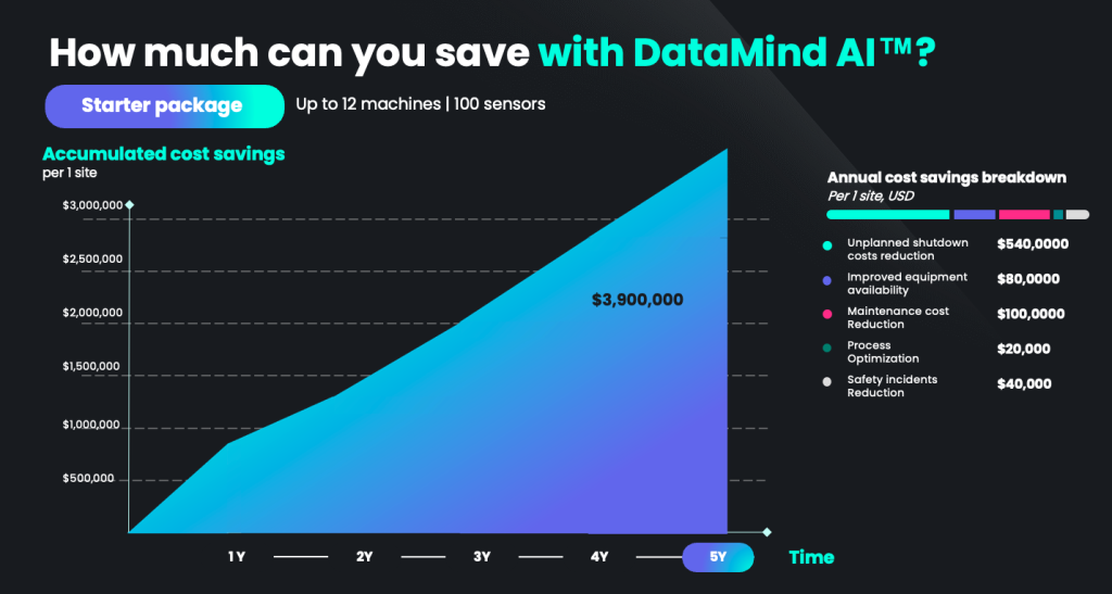 DataMind AI Predictive Maintenance Value Impact