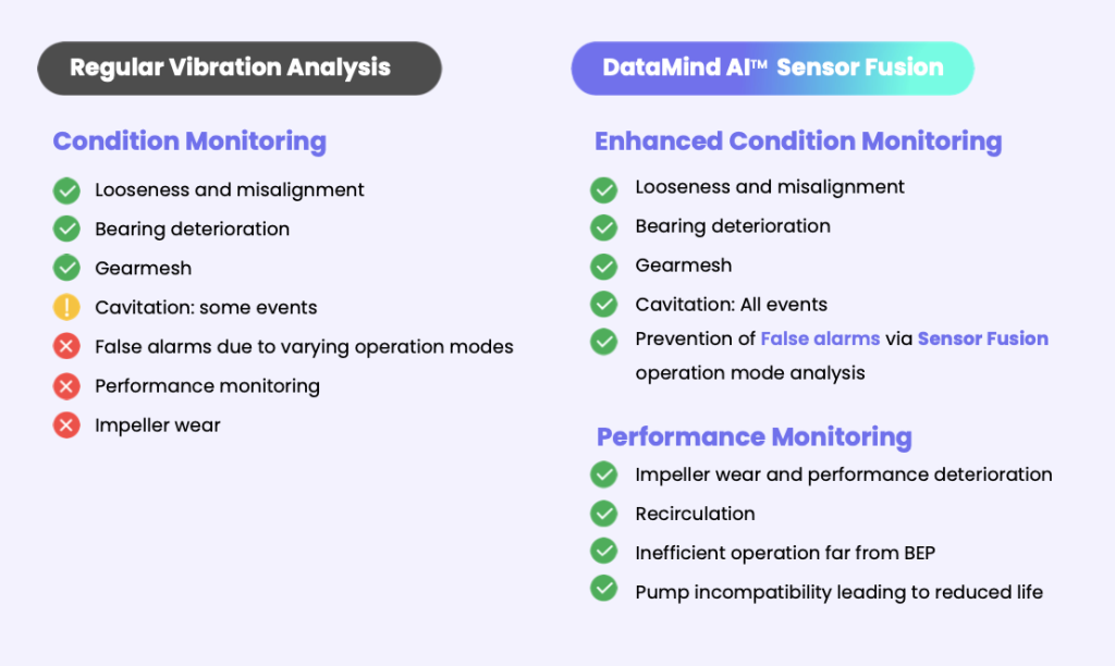 Pumps Condition Monitoring and Pumps Performance Monitoring