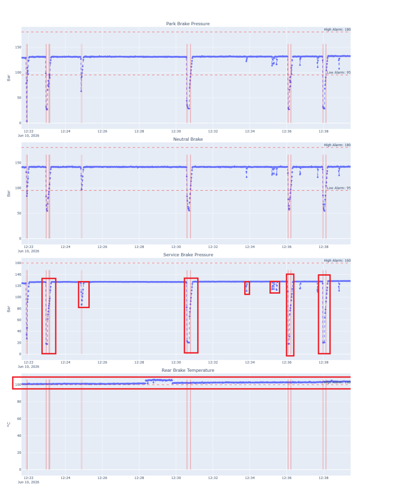 GHH LHD Loader brake pressure and temperature data chart