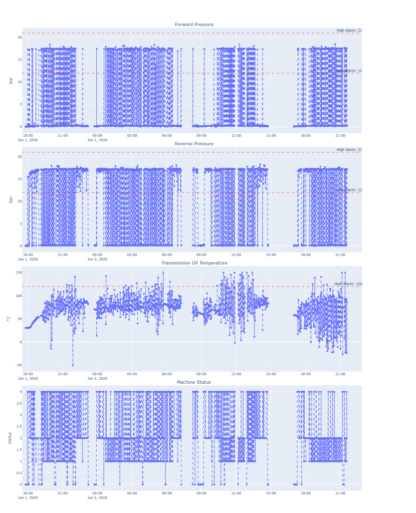 GHH LHD Loader transmission oil temperature and pressure data chart
